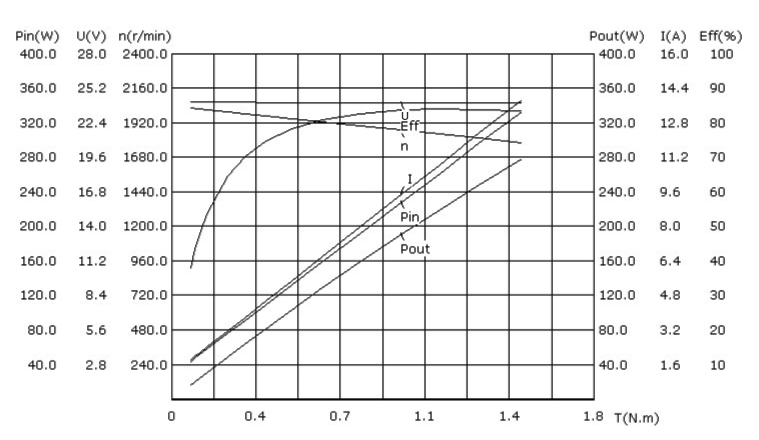 200w dc servo motor speed torque curve