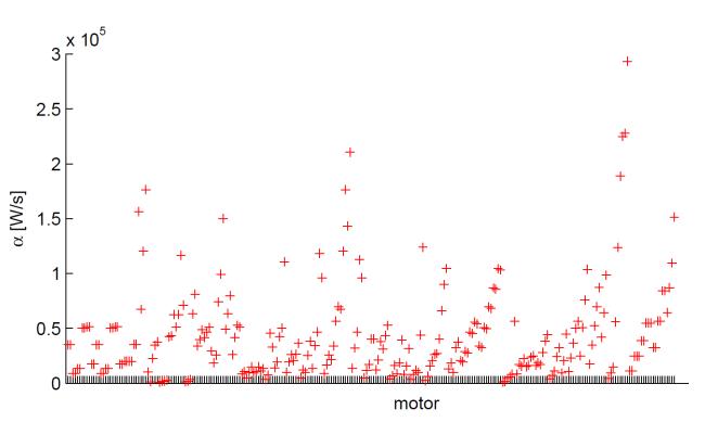 Accelerating factor