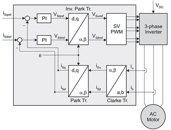 Basic scheme for ac servo motor