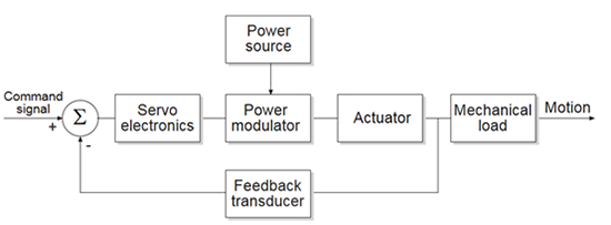 Basic servo mechanism