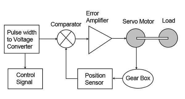 Block diagram of servo motor