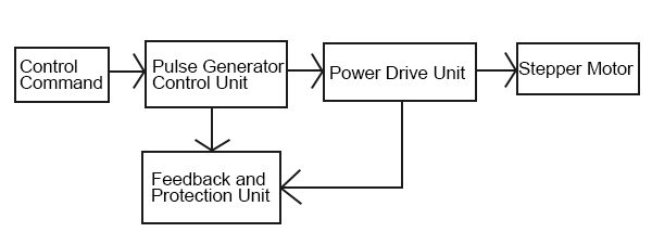 Block diagram of stepper motor