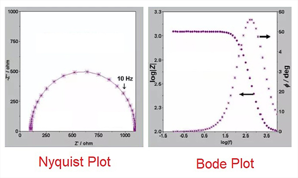 Bode and nyquist plot