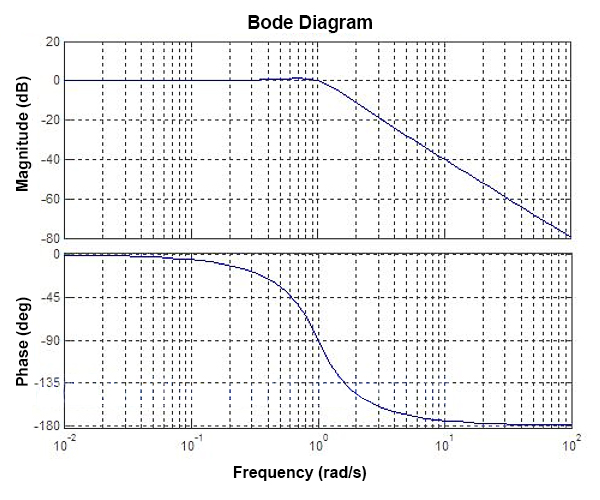 Bode diagram