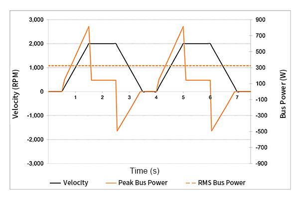 Bus power requirements versus time