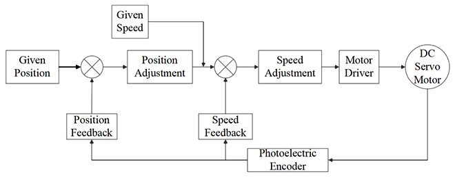 Closed loop system diagram