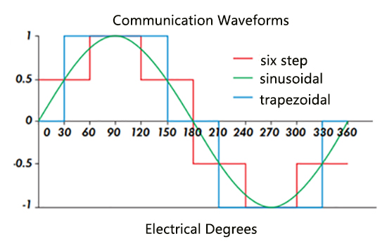 Communication waveforms