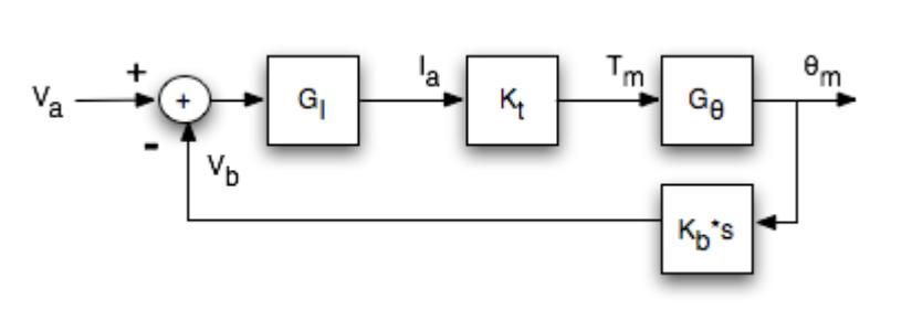 Complete block diagram of the dc servomotor