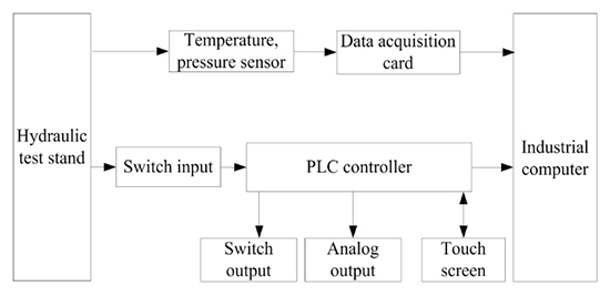 Composition of the control system