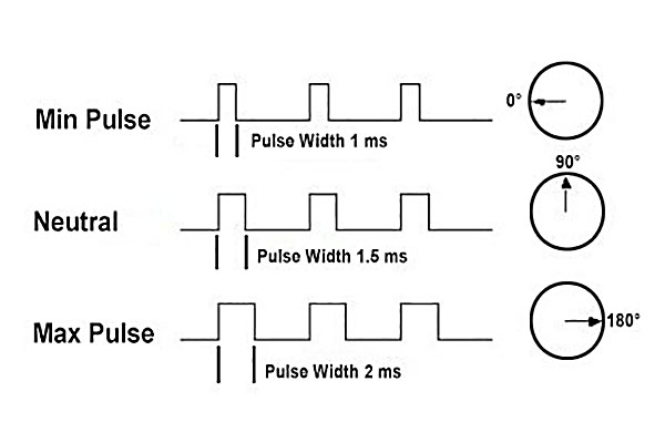 Control servo positions