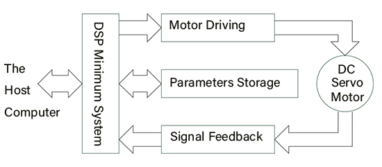 Control system structure diagram