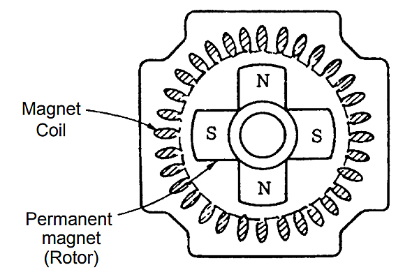Cross section of sm type servo motor