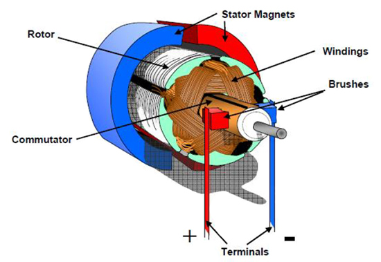 DC servo motor constructure