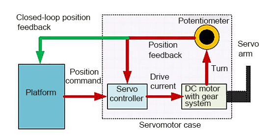 DC servo motor with closed loop voltage feedback