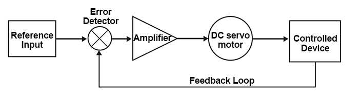 DC servo motor working principle