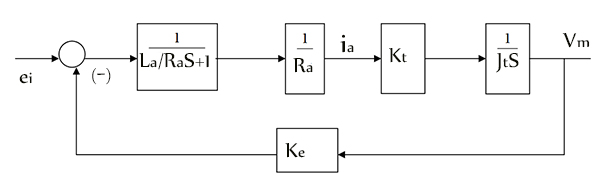 Equation block diagram