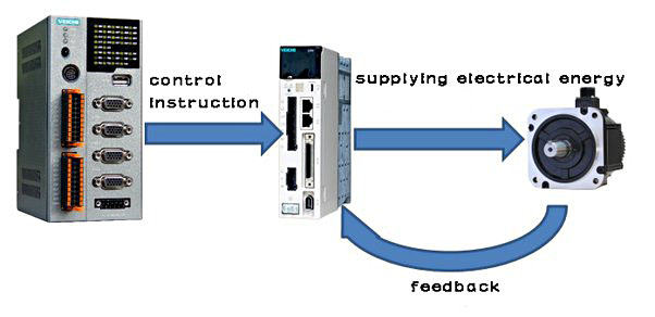 Difference between vfd and servo drive