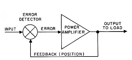 Elementary servo in its simplest form