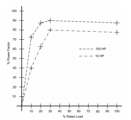 Example efficiency vs load