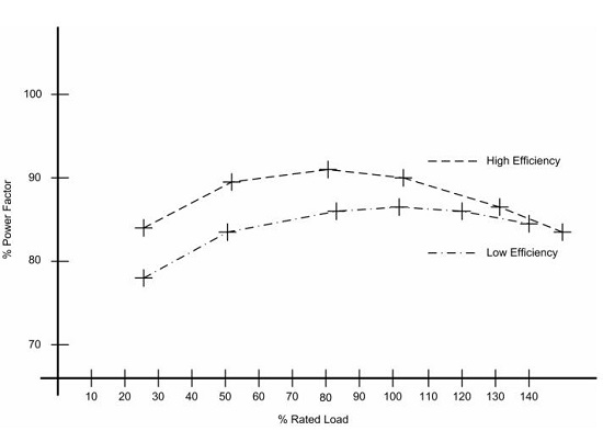 Example high low efficiency motors