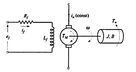 Field controlled dc servomotors