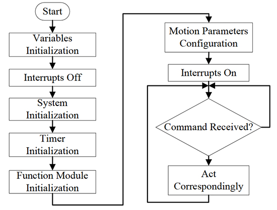 Flowchart of the system main program