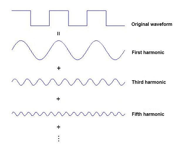 Frequency component decomposition