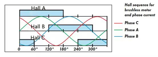 Hall sequence for servo motor
