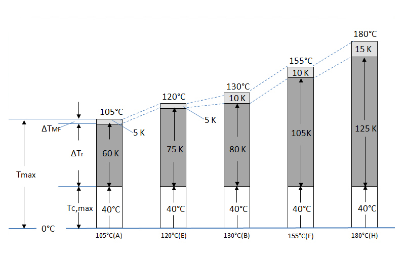 Insulation grade