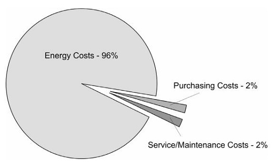 Lifecycle costs of an electrical motor