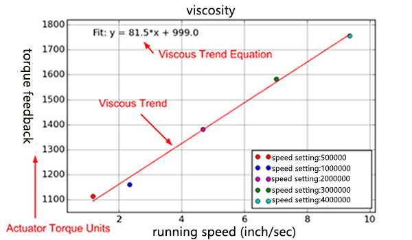 Linear trend of viscosity test