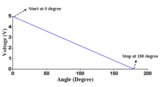 Measure values of voltage against angle