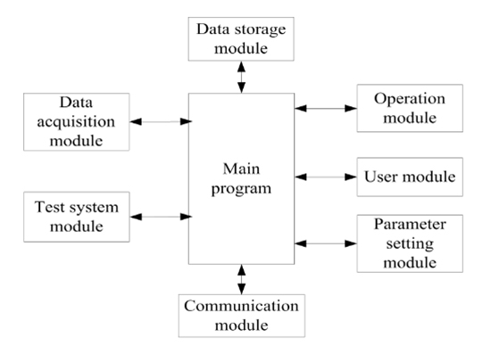 Module of operation