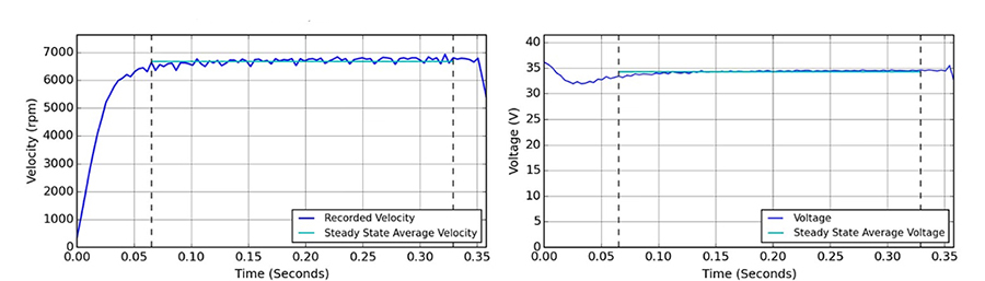 Servo motor constant test data diagram