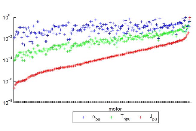 Motor nominal torques