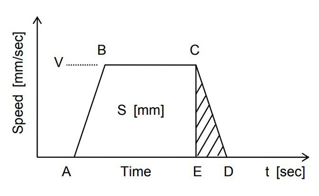 Operation pattern