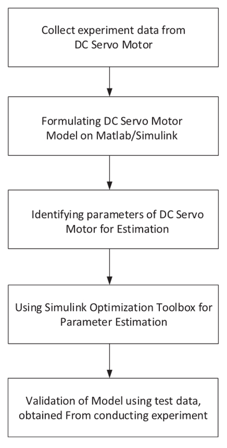 Parameter estimation procedure
