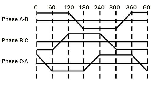Phase voltage waveform of BLDC 3 phase