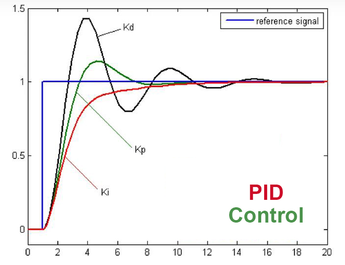 PID control