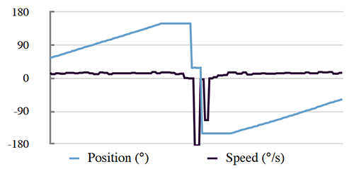 Position and speed during dead zone traversal