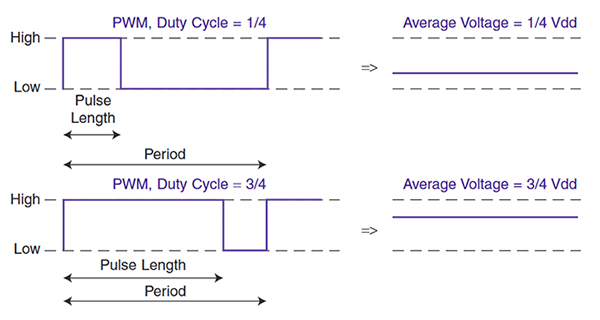 PWM and average voltage