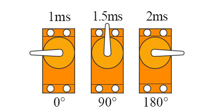 Servo armature angle