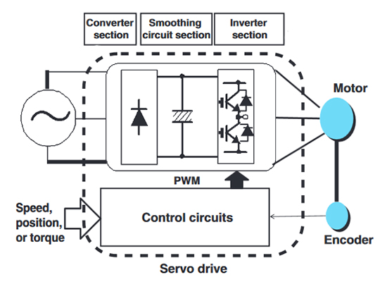 Servo drive control with encoder
