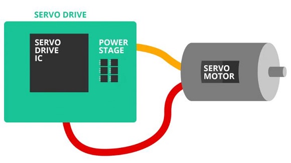 Servo drive installation