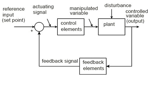 Servo motor control procedure