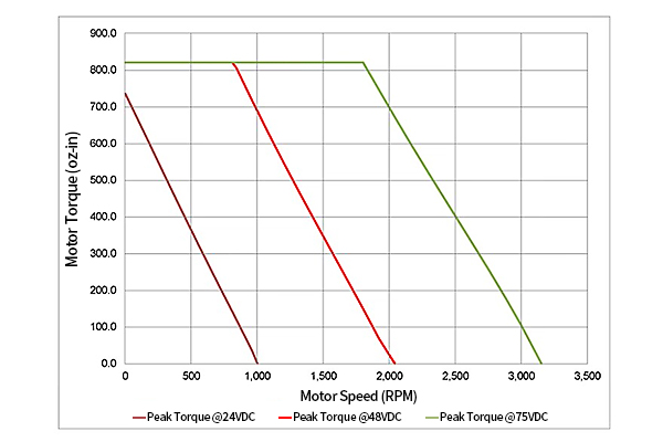 Servo motor torque versus speed comparison