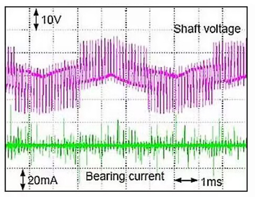 Shaft voltage and bearing current Shaft voltage and bearing current