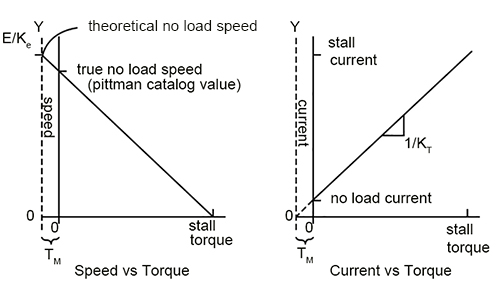Speed and current vs load torque