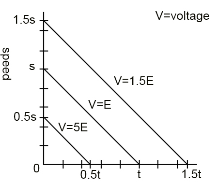 Speed as a function of voltage