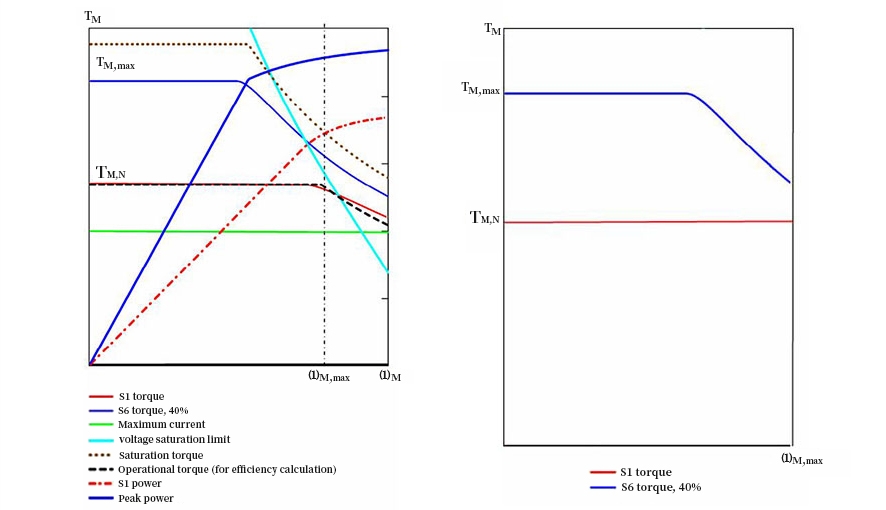 Speed of a brushless motor